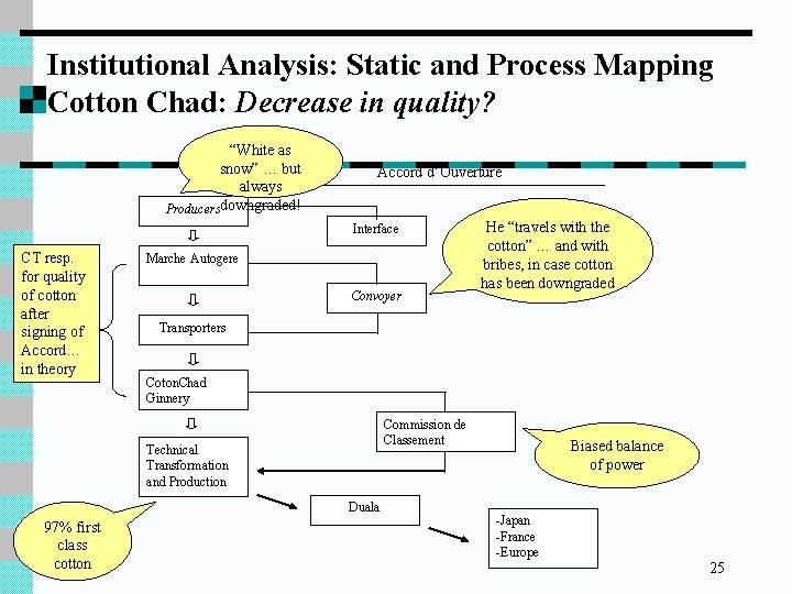 Institutional Analysis: Static and Process Mapping Cotton Chad: Decrease in quality? “White as snow”