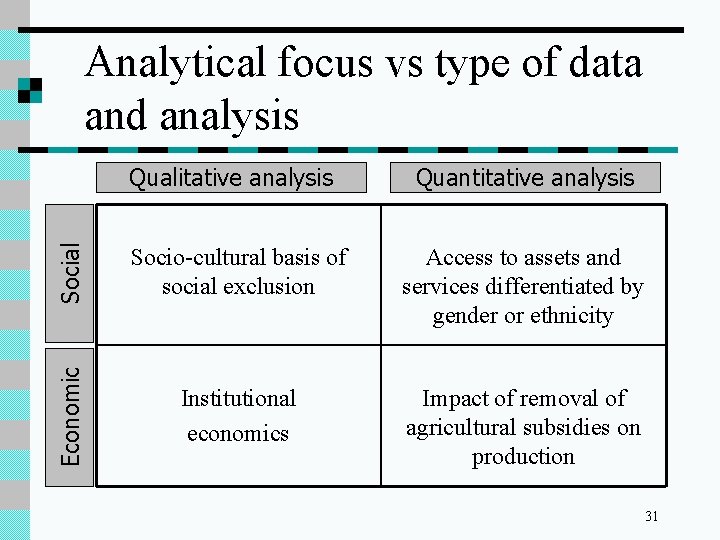 Analytical focus vs type of data and analysis Social Quantitative analysis Socio-cultural basis of