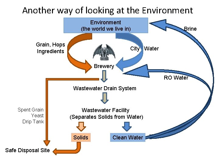 Another way of looking at the Environment (the world we live in) Grain, Hops