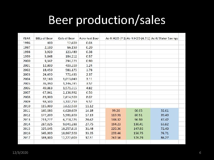 Beer production/sales • 19966 12/3/2020 6 