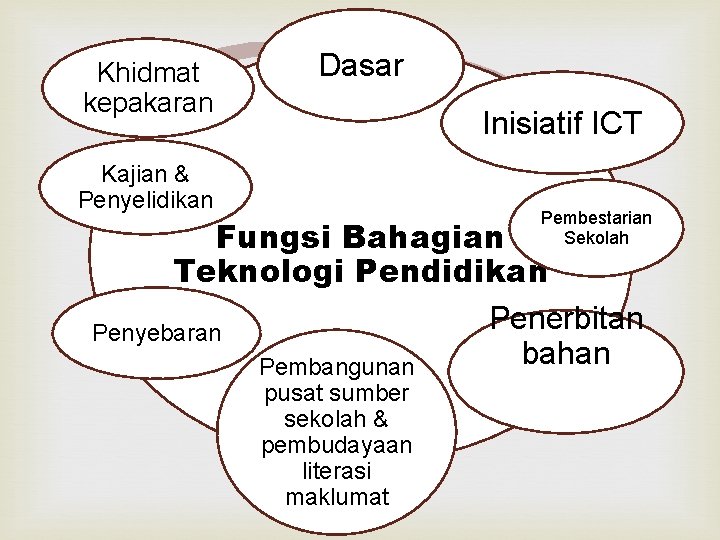 Khidmat kepakaran Dasar Inisiatif ICT Kajian & Penyelidikan Pembestarian Sekolah Fungsi Bahagian Teknologi Pendidikan