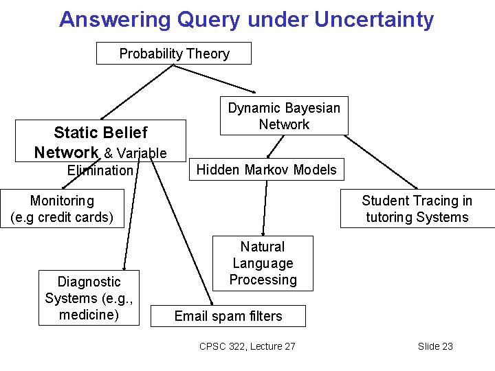 Answering Query under Uncertainty Probability Theory Static Belief Network & Variable Elimination Dynamic Bayesian