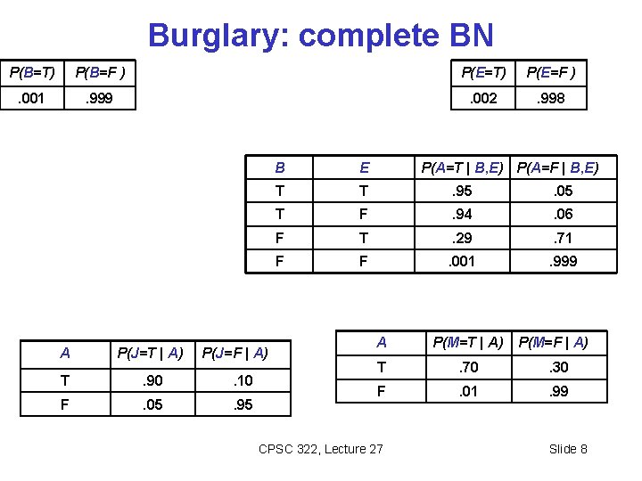 Burglary: complete BN P(B=T) P(B=F ) P(E=T) P(E=F ) . 001 . 999 . Burglary: complete BN P(B=T) P(B=F ) P(E=T) P(E=F ) . 001 . 999 .