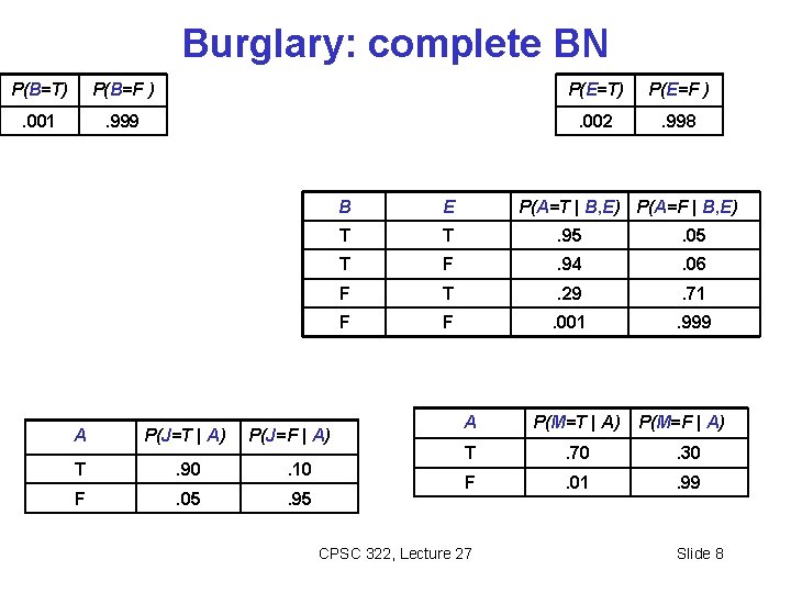 Burglary: complete BN P(B=T) P(B=F ) P(E=T) P(E=F ) . 001 . 999 .