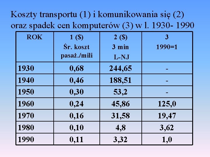 Koszty transportu (1) i komunikowania się (2) oraz spadek cen komputerów (3) w l.