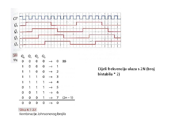 Dijeli frekvenciju ulaza s 2 N (broj bistabila * 2) 