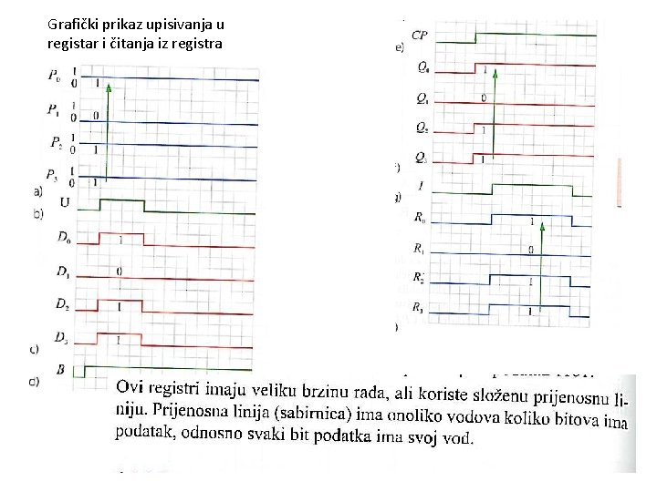 Grafički prikaz upisivanja u registar i čitanja iz registra 