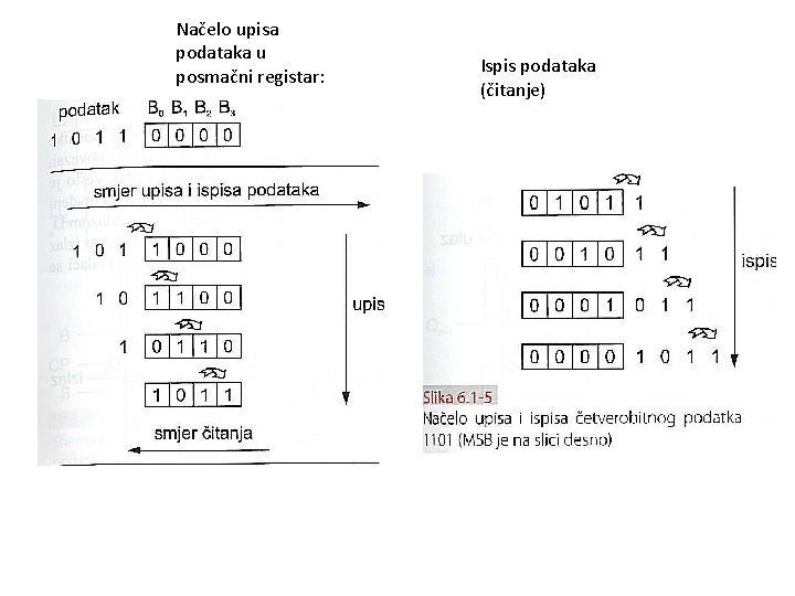 Načelo upisa podataka u posmačni registar: Ispis podataka (čitanje) 