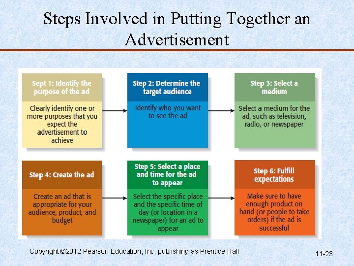 Steps Involved in Putting Together an Advertisement Copyright © 2012 Pearson Education, Inc. publishing