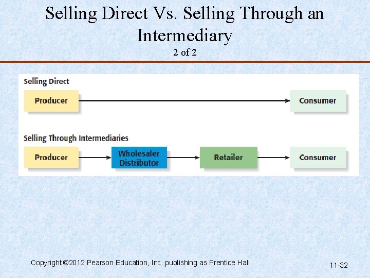 Selling Direct Vs. Selling Through an Intermediary 2 of 2 Copyright © 2012 Pearson