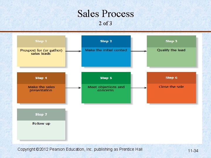Sales Process 2 of 3 Copyright © 2012 Pearson Education, Inc. publishing as Prentice