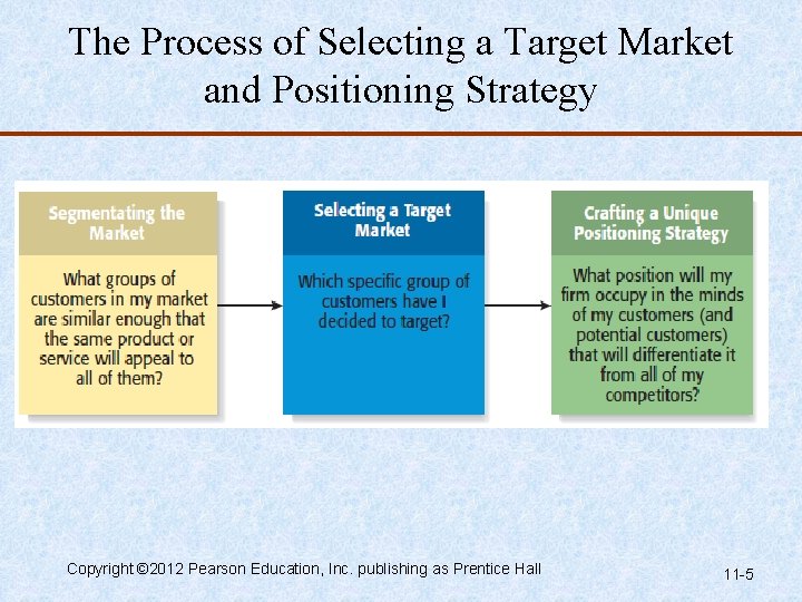 The Process of Selecting a Target Market and Positioning Strategy Copyright © 2012 Pearson