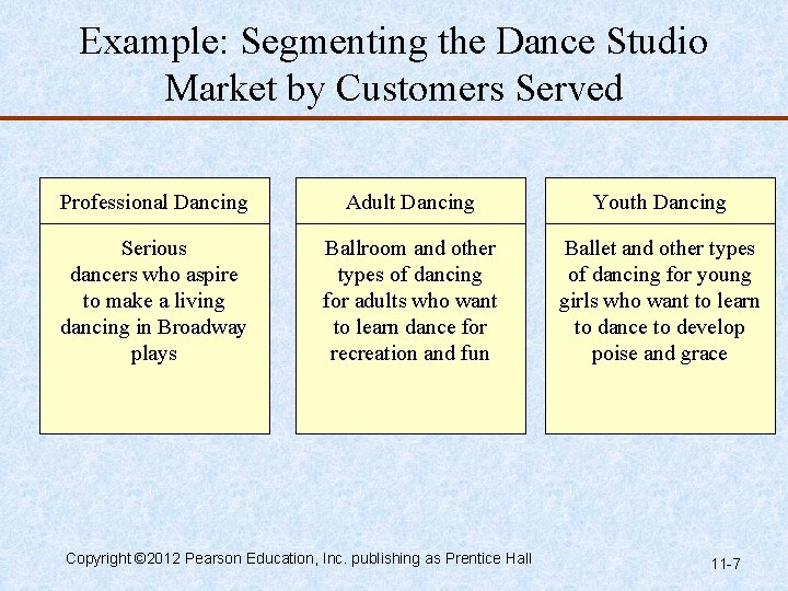 Example: Segmenting the Dance Studio Market by Customers Served Professional Dancing Adult Dancing Youth