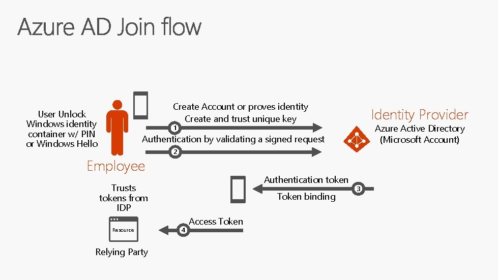 Create Account or proves identity Create and trust unique key User Unlock Windows identity