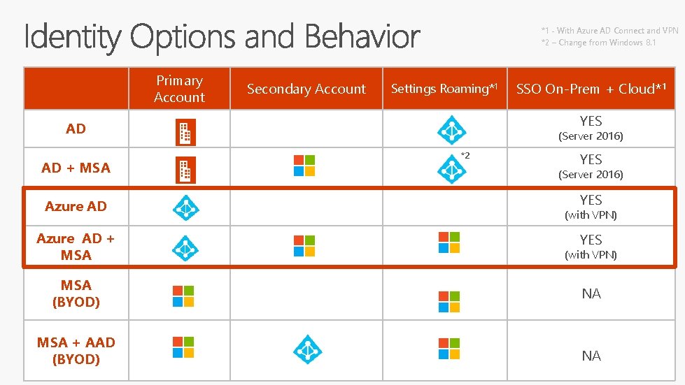 *1 _ With Azure AD Connect and VPN *2 – Change from Windows 8.
