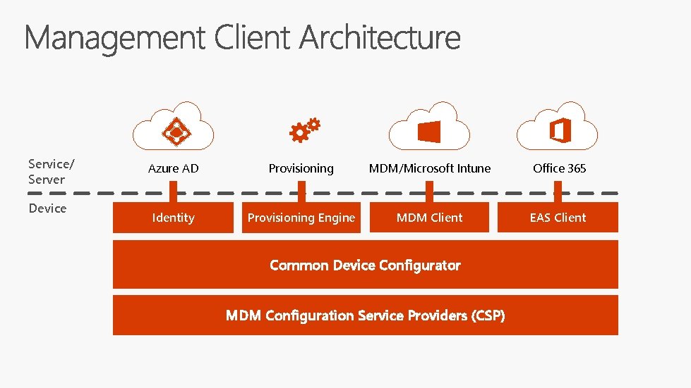 Service/ Server Device Azure AD Provisioning MDM/Microsoft Intune Office 365 Identity Provisioning Engine MDM
