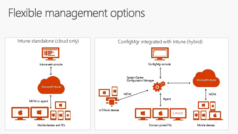 Intune standalone (cloud only) Config. Mgr integrated with Intune (hybrid) Config. Mgr console Intune