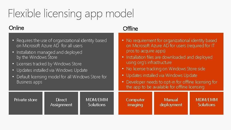 Flexible licensing app model Online Offline • Requires the use of organizational identity based