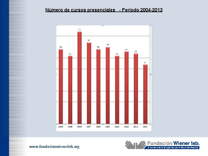 Número de cursos presenciales - Período 2004 -2013 www. fundacionwienerlab. org 