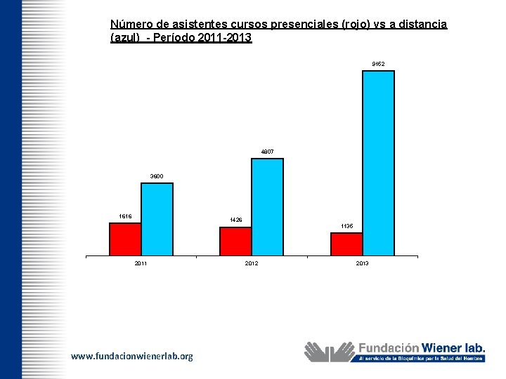 Número de asistentes cursos presenciales (rojo) vs a distancia (azul) - Período 2011 -2013