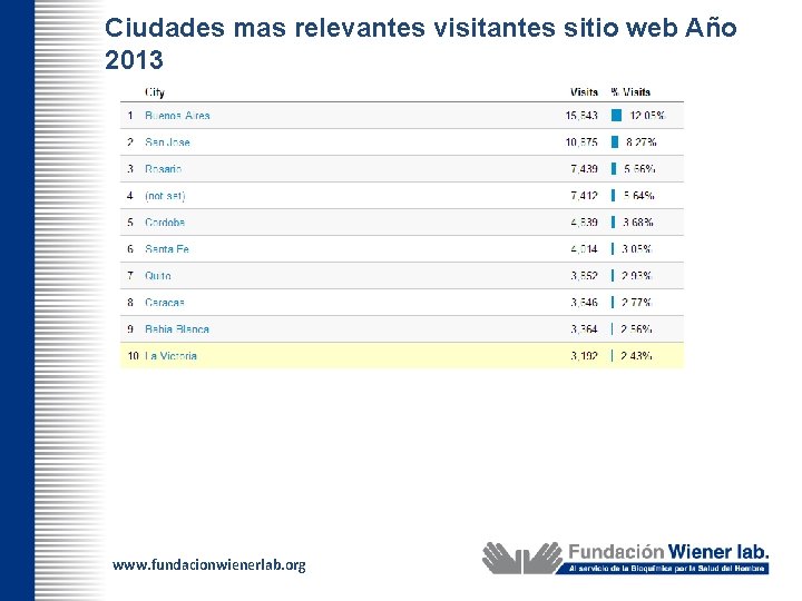 Ciudades mas relevantes visitantes sitio web Año 2013 www. fundacionwienerlab. org 