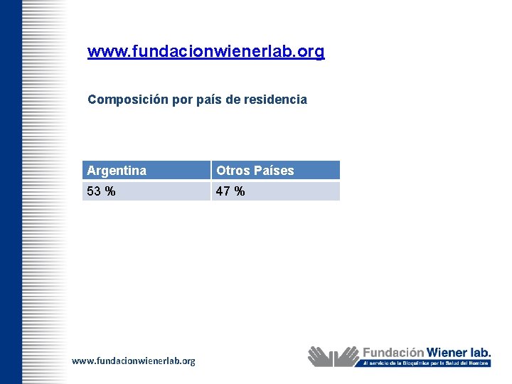 www. fundacionwienerlab. org Composición por país de residencia Argentina Otros Países 53 % 47