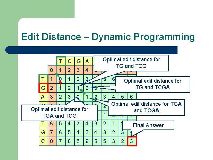 Edit Distance – Dynamic Programming T C G A 0 1 2 3 4