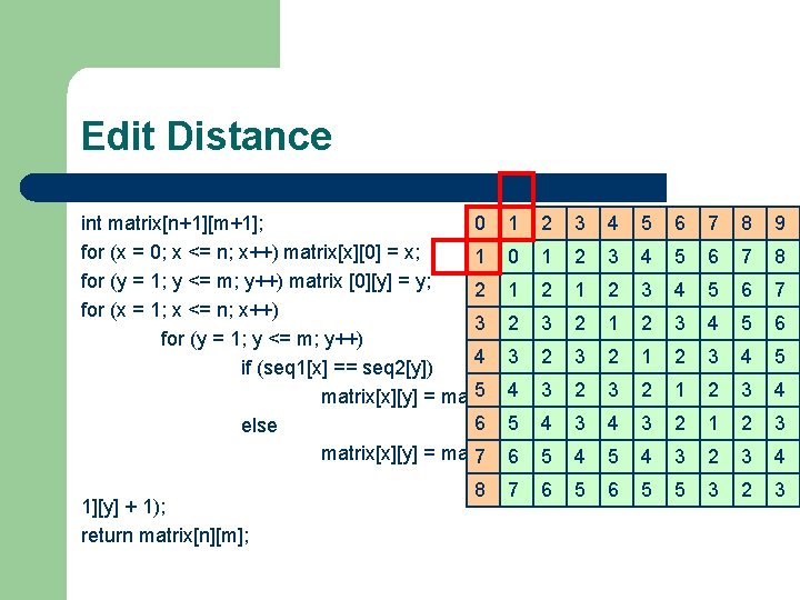 Edit Distance int matrix[n+1][m+1]; 0 1 2 3 4 5 6 7 for (x
