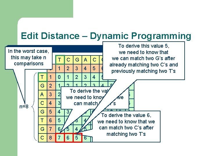 Edit Distance – Dynamic Programming In the worst case, this may take n comparisons