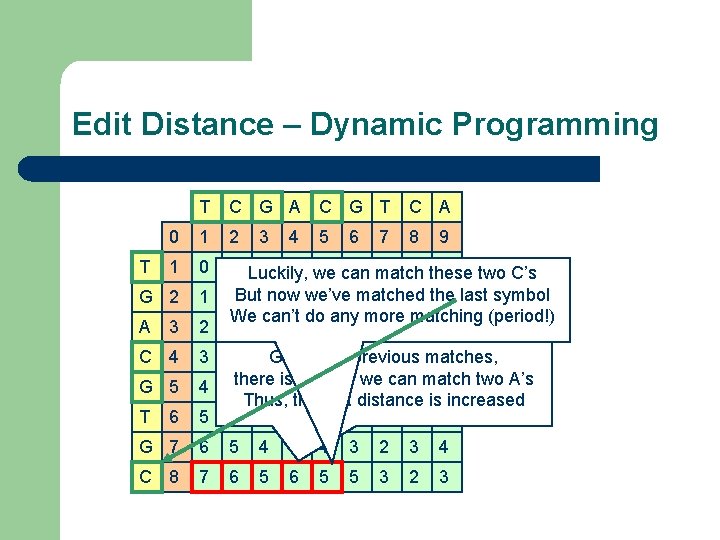 Edit Distance – Dynamic Programming T C G A C G T C A