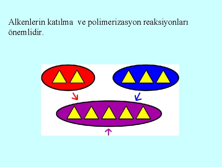 Alkenlerin katılma ve polimerizasyon reaksiyonları önemlidir. 