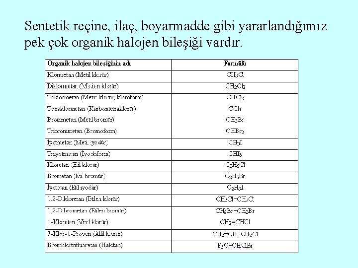 Sentetik reçine, ilaç, boyarmadde gibi yararlandığımız pek çok organik halojen bileşiği vardır. 