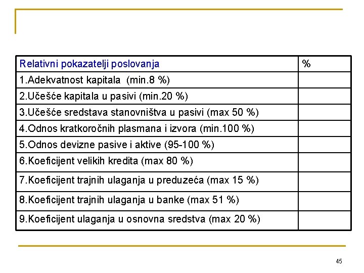 Relativni pokazatelji poslovanja % 1. Adekvatnost kapitala (min. 8 %) 2. Učešće kapitala u