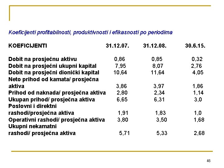 Koeficijenti profitabilnosti, produktivnosti i efikasnosti po periodima KOEFICIJENTI Dobit na prosječnu aktivu Dobit na