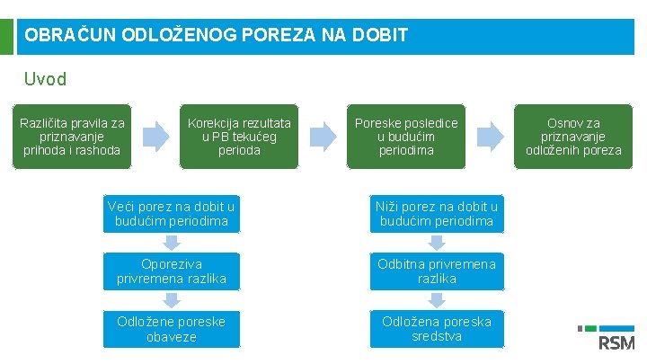 OBRAČUN ODLOŽENOG POREZA NA DOBIT Uvod Različita pravila za priznavanje prihoda i rashoda Korekcija