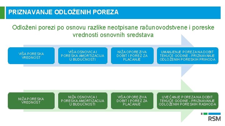 PRIZNAVANJE ODLOŽENIH POREZA Odloženi porezi po osnovu razlike neotpisane računovodstvene i poreske vrednosti osnovnih