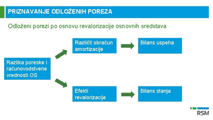 PRIZNAVANJE ODLOŽENIH POREZA Odloženi porezi po osnovu revalorizacije osnovnih sredstava Različit obračun amortizacije Bilans