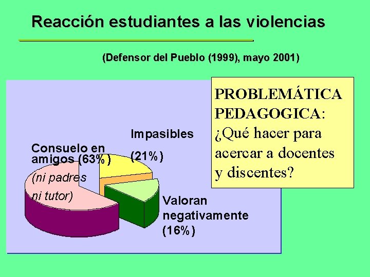 Reacción estudiantes a las violencias (Defensor del Pueblo (1999), mayo 2001) PROBLEMÁTICA PEDAGOGICA: Impasibles