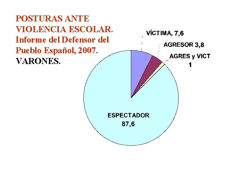 POSTURAS ANTE VIOLENCIA ESCOLAR. Informe del Defensor del Pueblo Español, 2007. VARONES. 