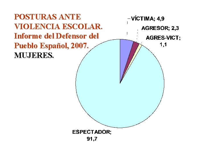 POSTURAS ANTE VIOLENCIA ESCOLAR. Informe del Defensor del Pueblo Español, 2007. MUJERES. 