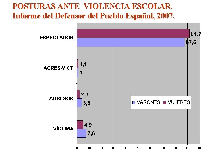 POSTURAS ANTE VIOLENCIA ESCOLAR. Informe del Defensor del Pueblo Español, 2007. 