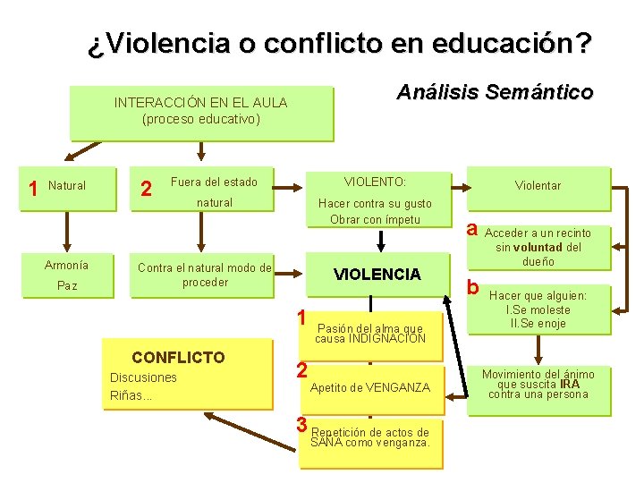 ¿Violencia o conflicto en educación? Análisis Semántico INTERACCIÓN EN EL AULA (proceso educativo) 1