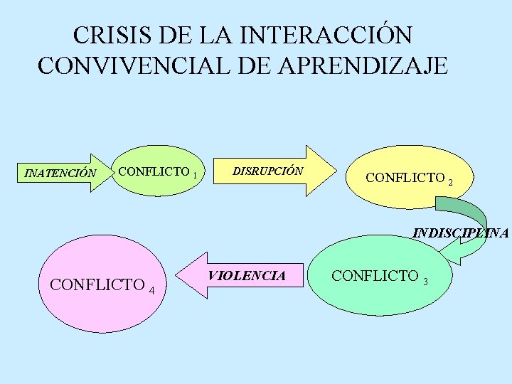 CRISIS DE LA INTERACCIÓN CONVIVENCIAL DE APRENDIZAJE INATENCIÓN CONFLICTO 1 DISRUPCIÓN CONFLICTO 2 INDISCIPLINA