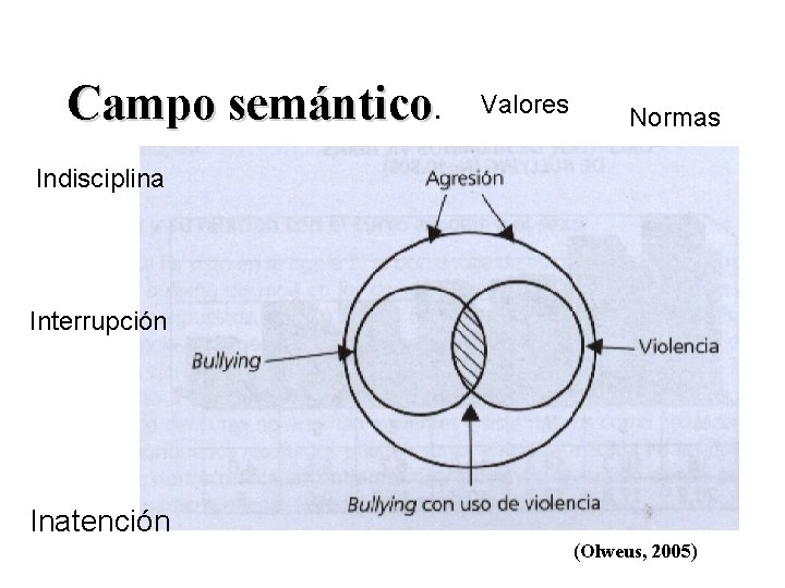 Campo semántico. Valores Normas Indisciplina Interrupción Inatención (Olweus, 2005) 