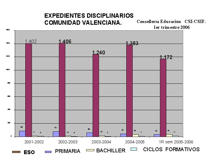 EXPEDIENTES DISCIPLINARIOS COMUNIDAD VALENCIANA. Consellería Educación CSI-CSIF. 1 er trimestre 2006 1600 1. 406