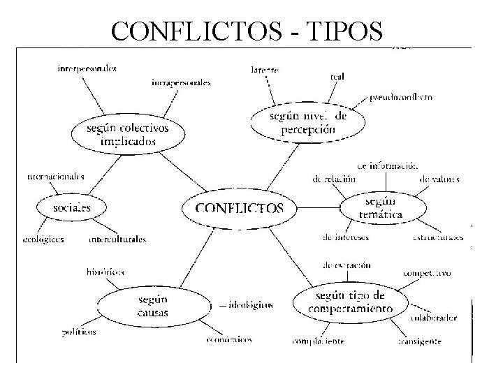 CONFLICTOS - TIPOS 