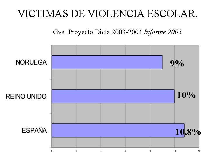 VICTIMAS DE VIOLENCIA ESCOLAR. Gva. Proyecto Dicta 2003 -2004 Informe 2005 9% 10, 8%