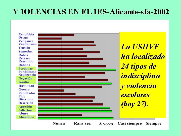 V IOLENCIAS EN EL IES-Alicante-sfa-2002 La USIIVE ha localizado 24 tipos de indisciplina y