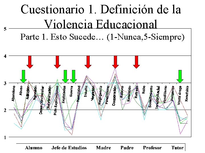 Cuestionario 1. Definición de la Violencia Educacional Parte 1. Esto Sucede… (1 -Nunca, 5