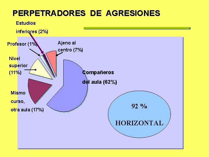 PERPETRADORES DE AGRESIONES Estudios inferiores (2%) Profesor (1%) Ajeno al centro (7%) Nivel superior